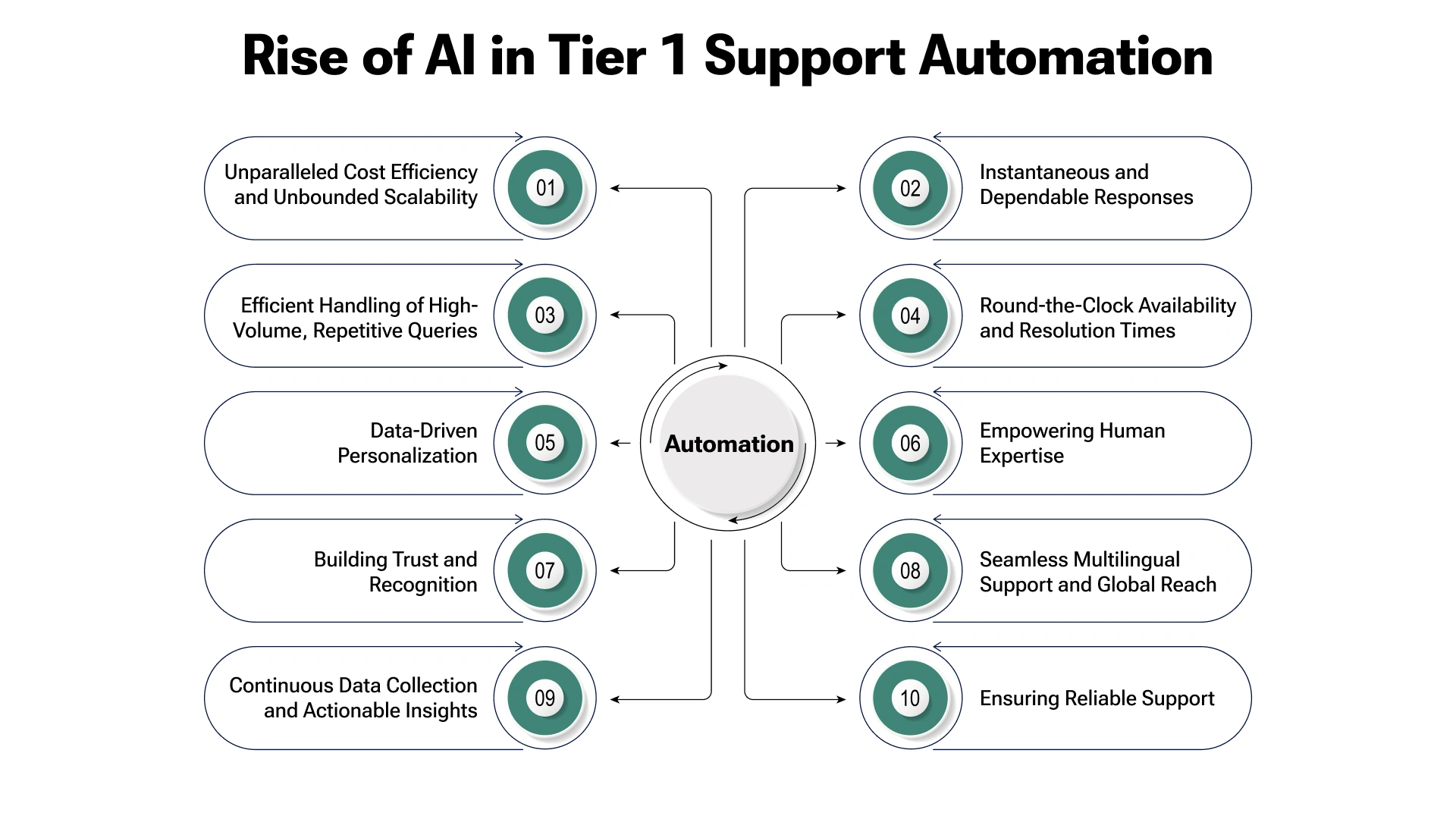 Rise of Ai in Tier 1 Support Automation