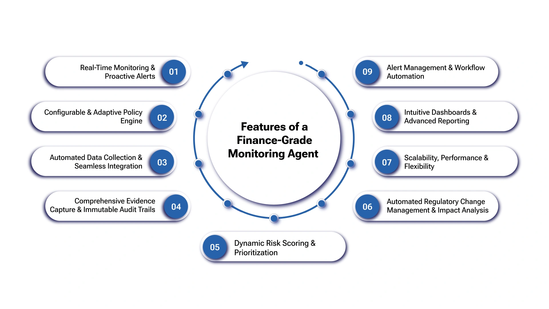 Essential Features of a Finance-Grade Compliance Monitoring System