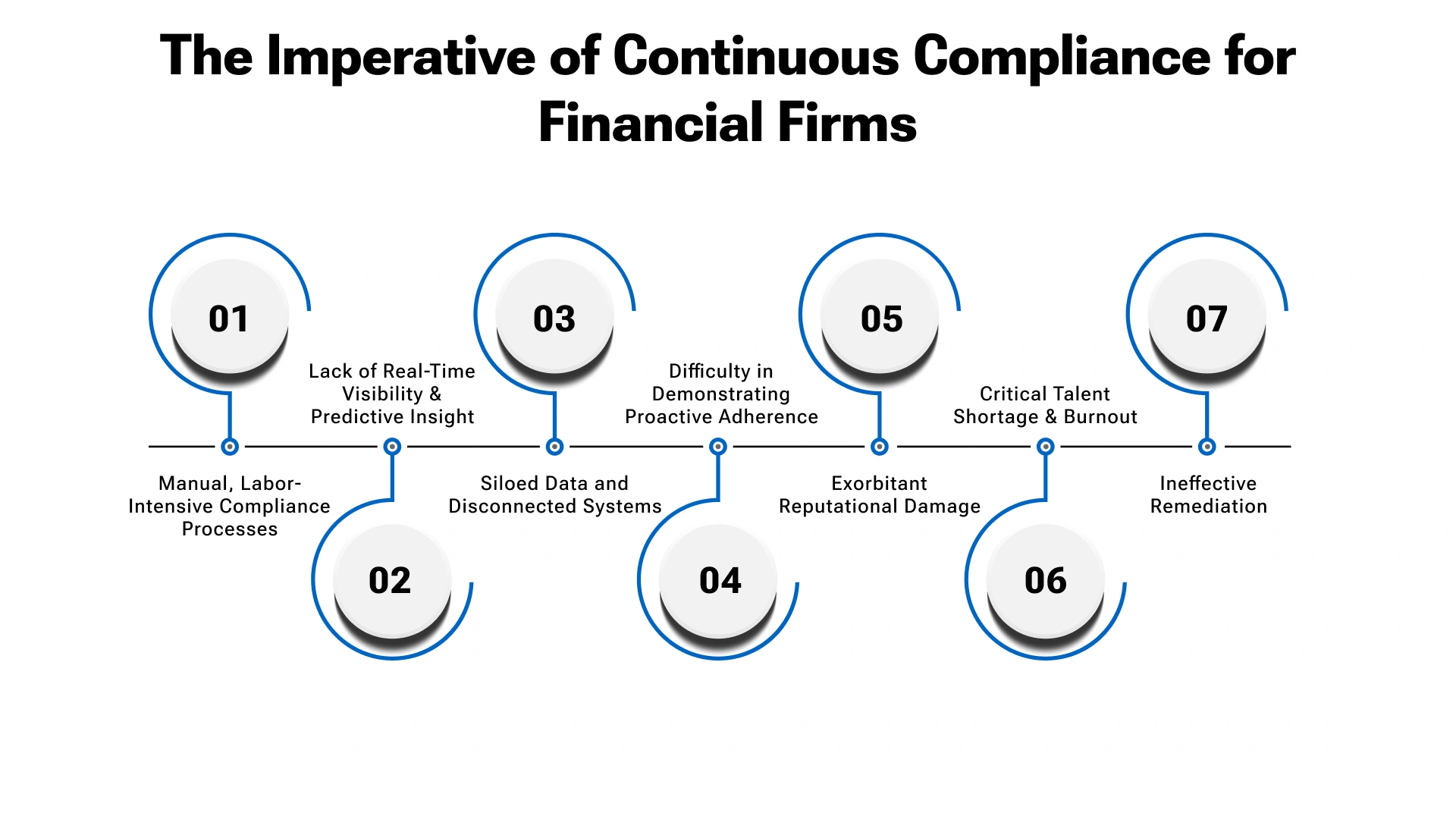 Continuous Compliance in 2025 for Financial Firms
