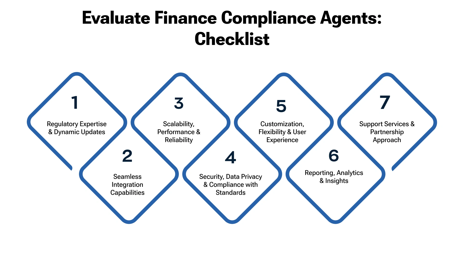 Evaluation Guide to Choose a finance compliance agent