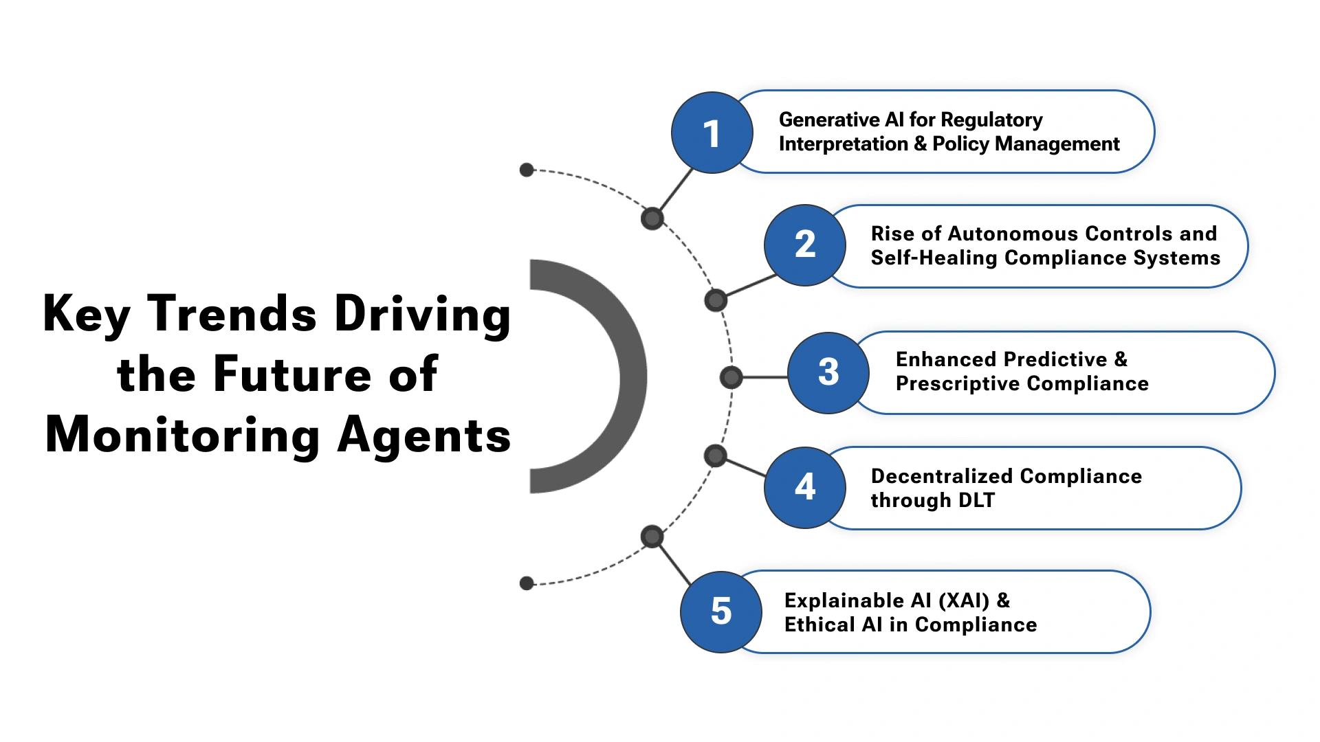 Future of Compliance Monitoring Agents