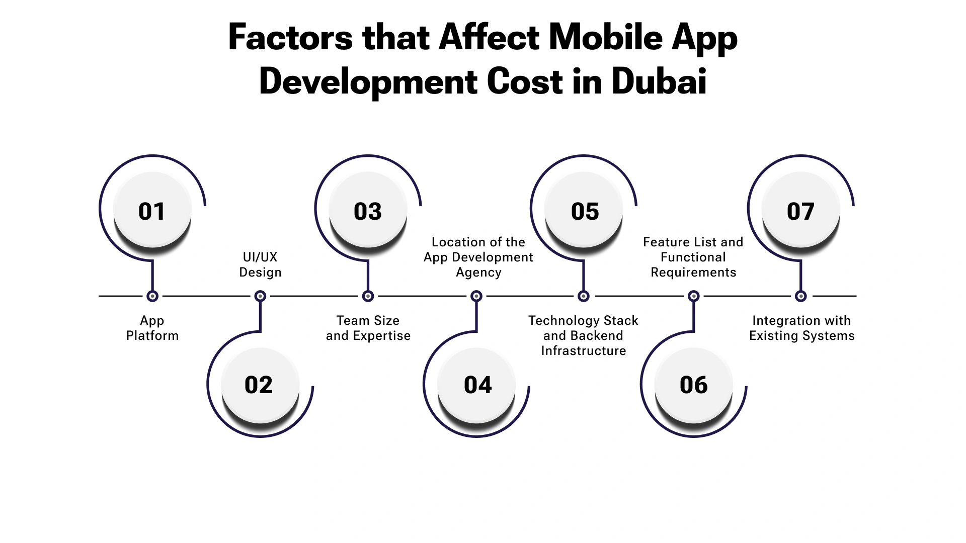 factors that affect mobile app development cost in dubai