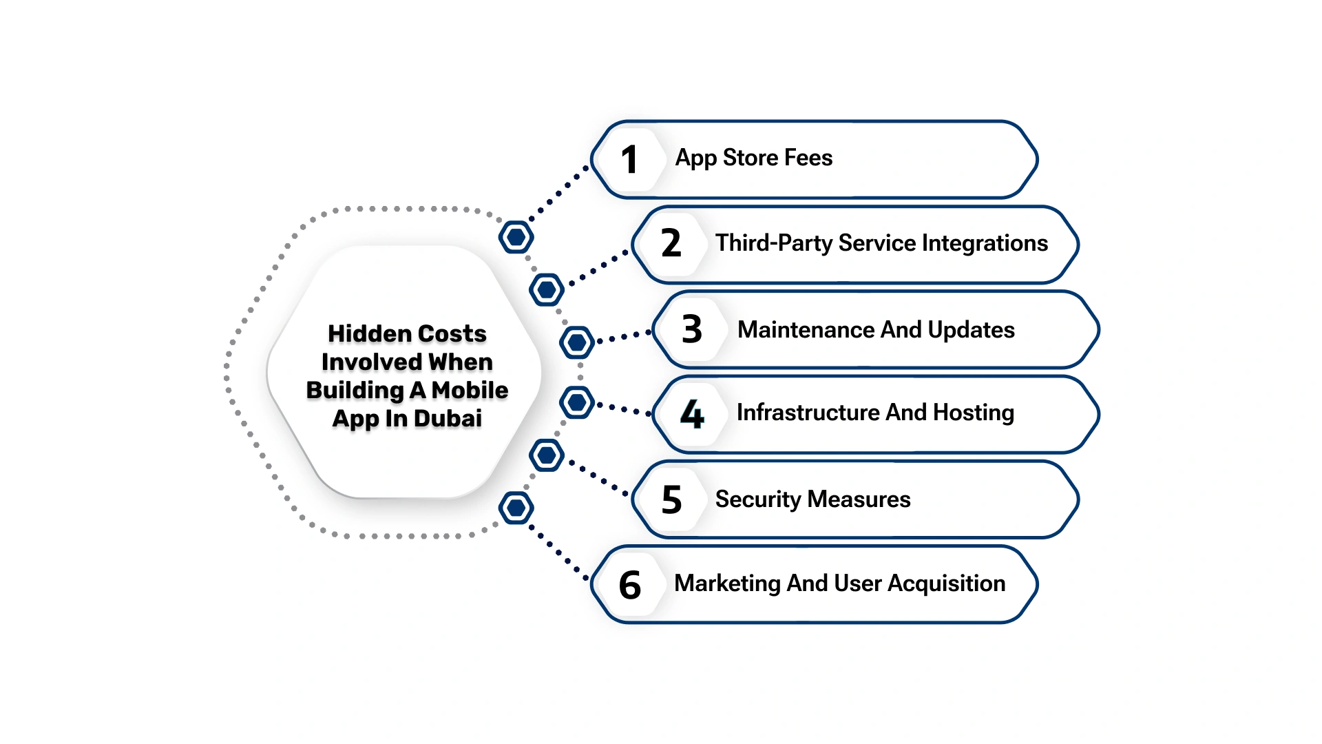 Hidden mobile app development costs in dubai