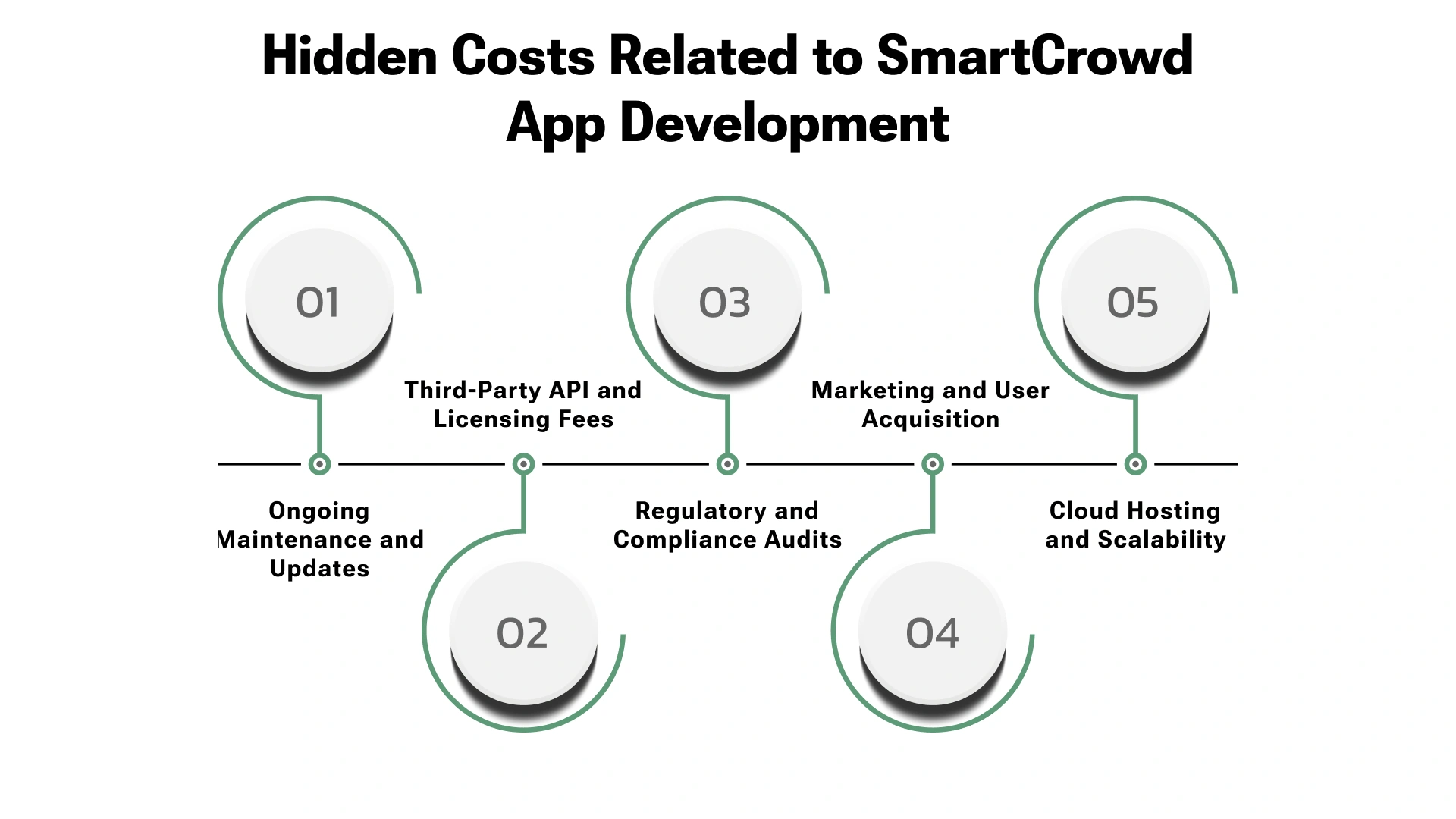 Hidden costs related to smartcrowd app development