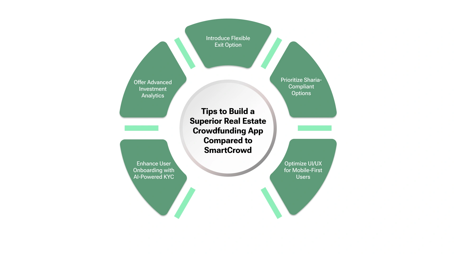 Tips to build a superior real estate crowdfunding app compared to smartcrowd 