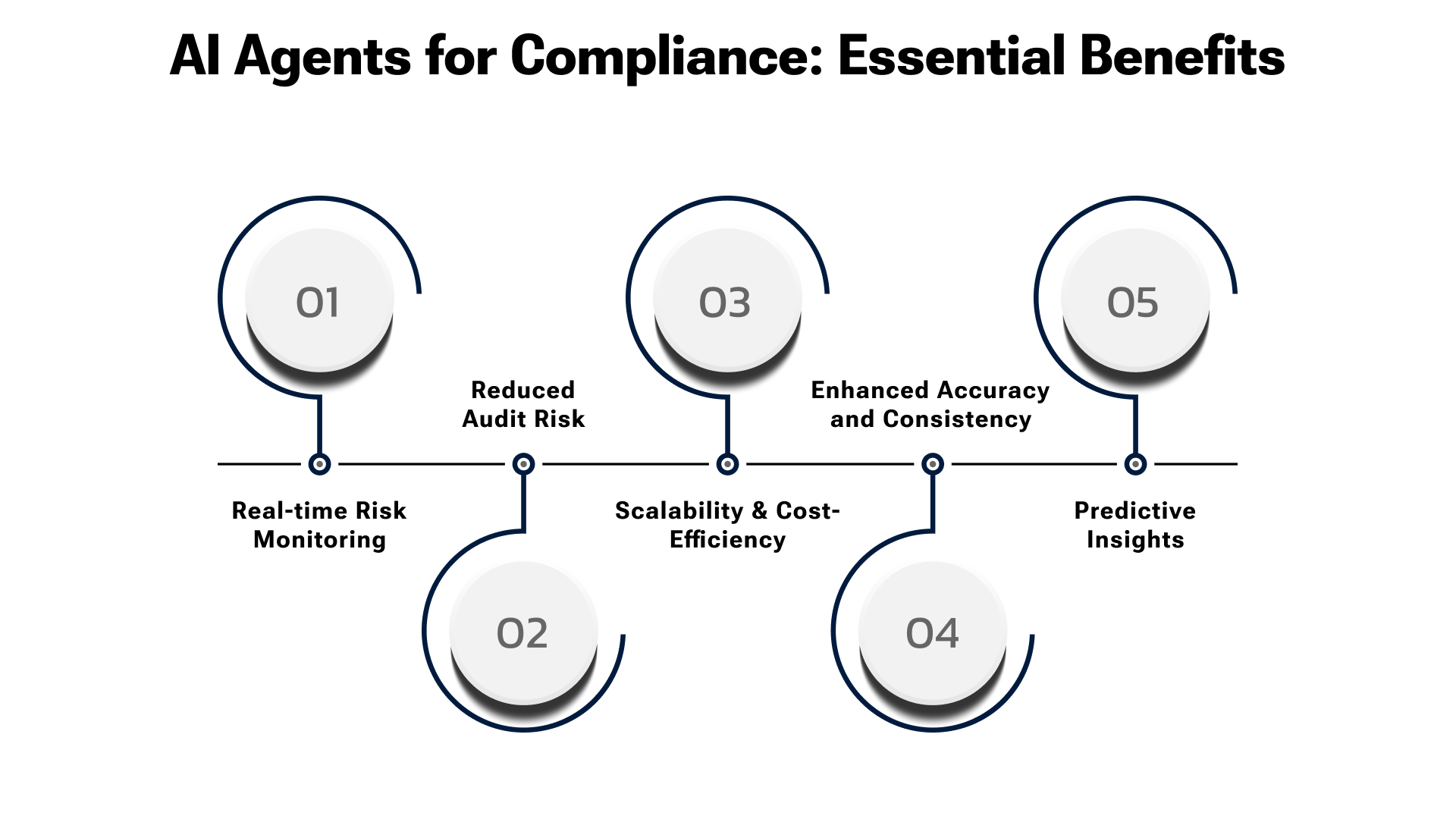 Benefits of AI Agents in Compliance Workflows
