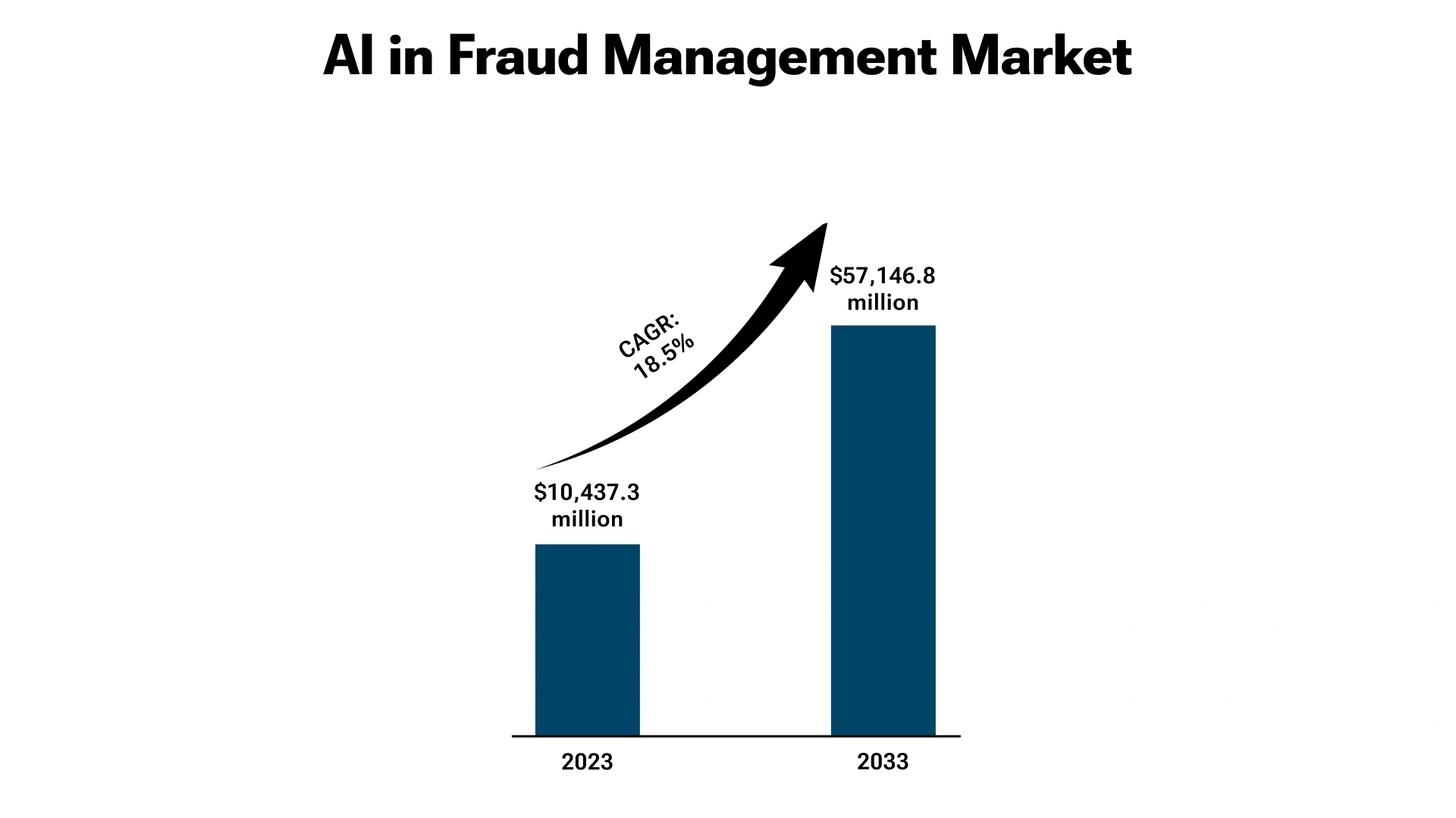 AI in Fraud Management Market Trends