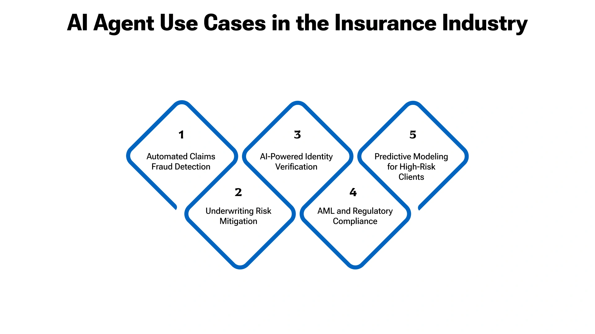 AI Agents in Insurance Industry