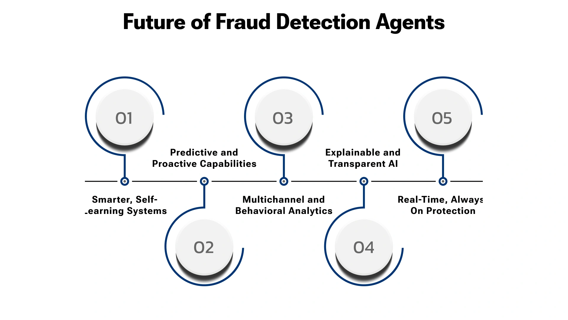 The Next Generation of Fraud Detection Agents