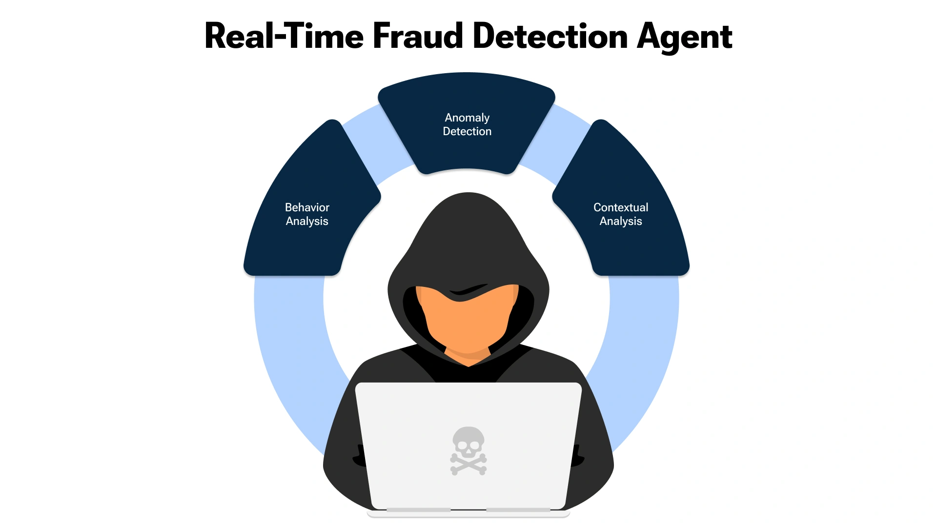 How Real-Time Fraud Detection Agent Works