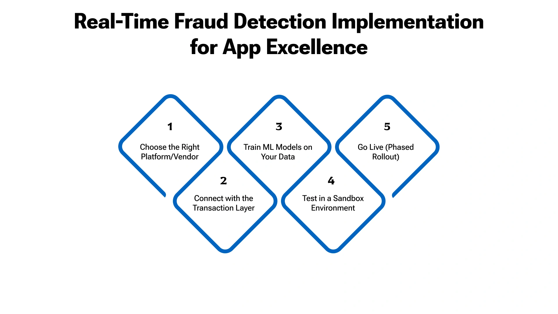 Integrate Real-Time Fraud Detection Agent in Your App