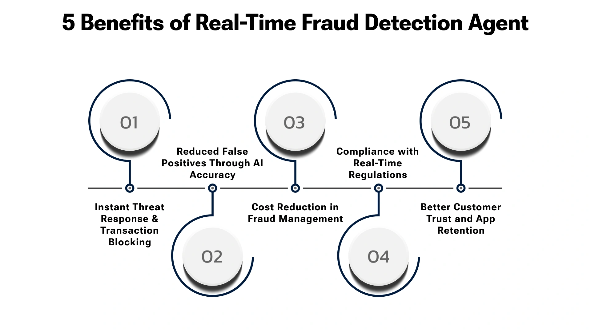 Real-time fraud detection agent benefits in banking apps