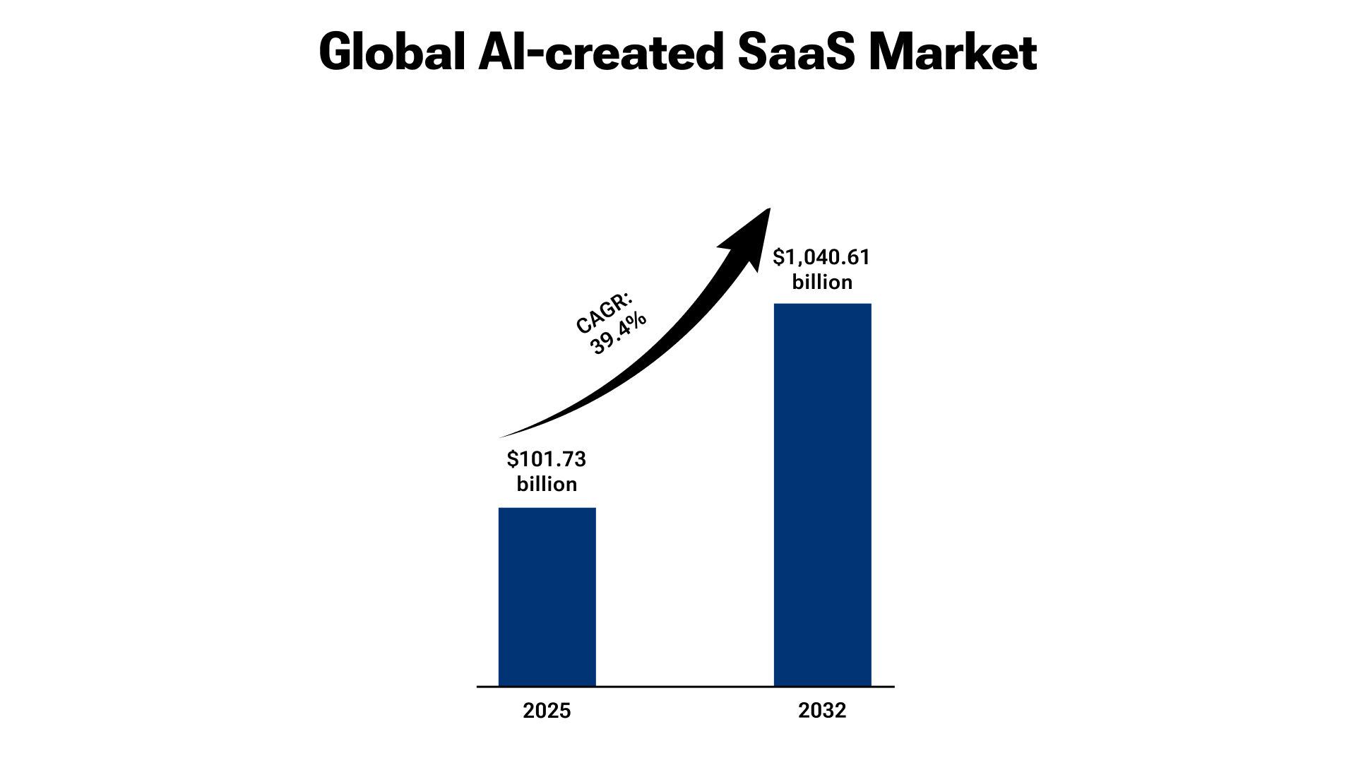 Global AI-powered SaaS Market
