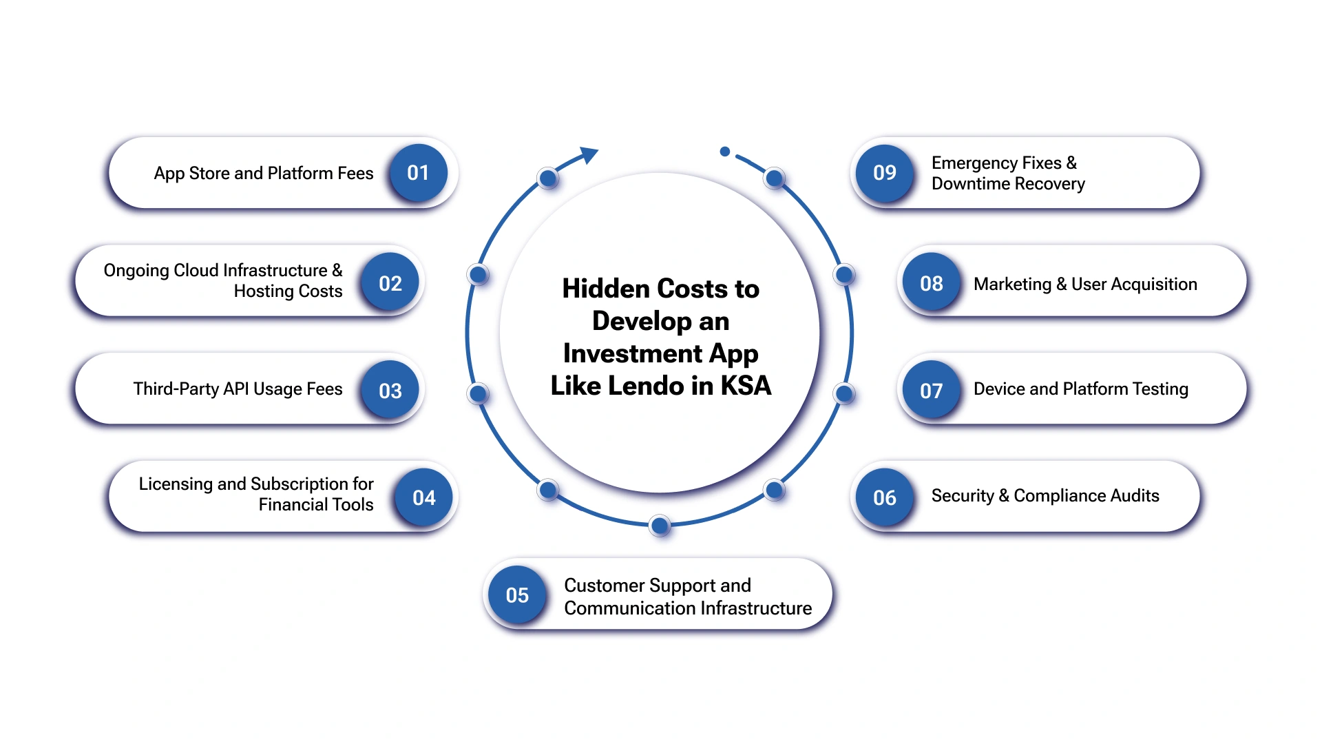 Hidden Costs to Develop an Investment App Like Lendo in KSA