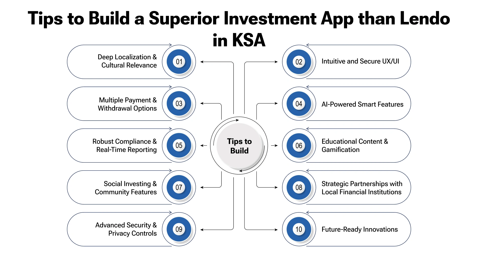 Tips to Build a Superior Investment App than Lendo in KSA