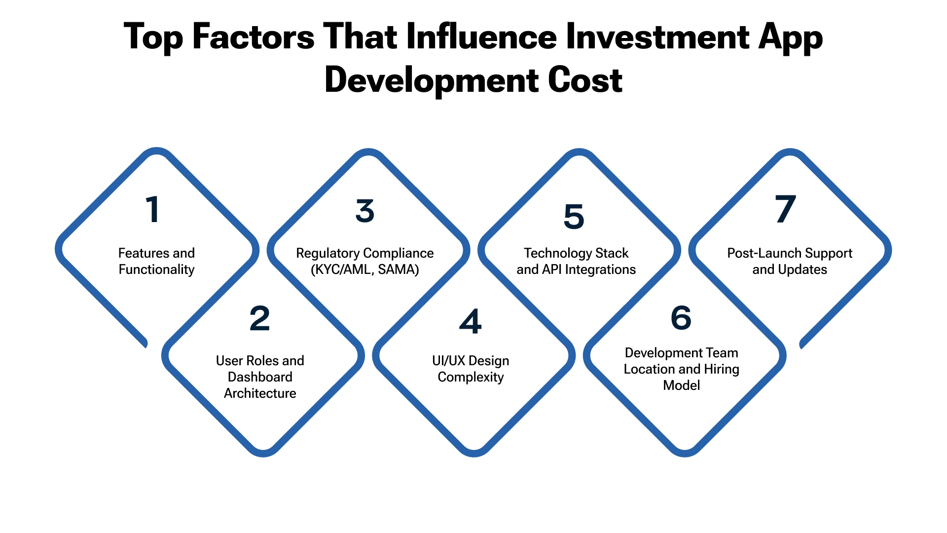 Factors That Influence the Cost to Develop an Investment App Like Lendo