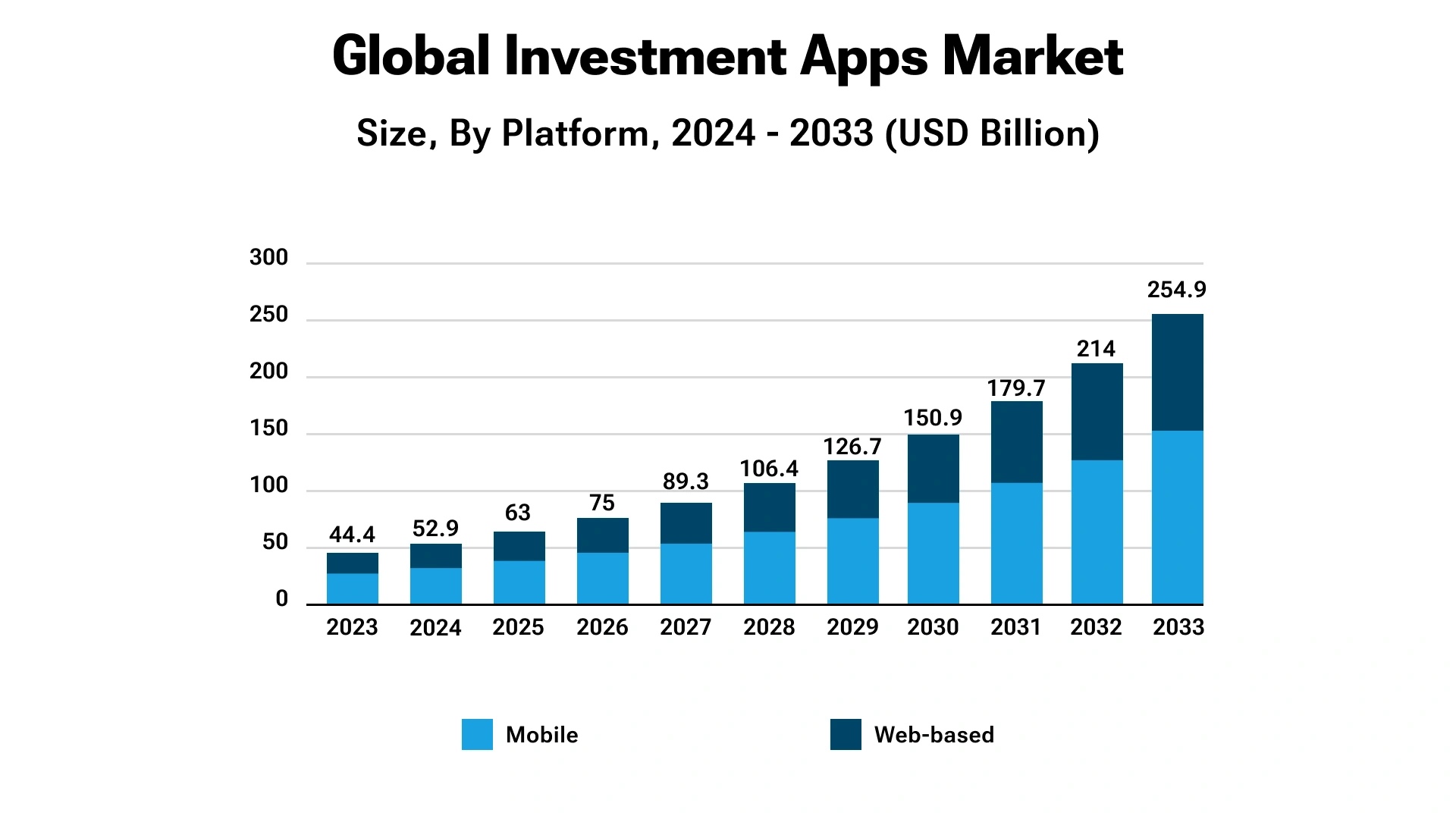 Global Investment Apps Market