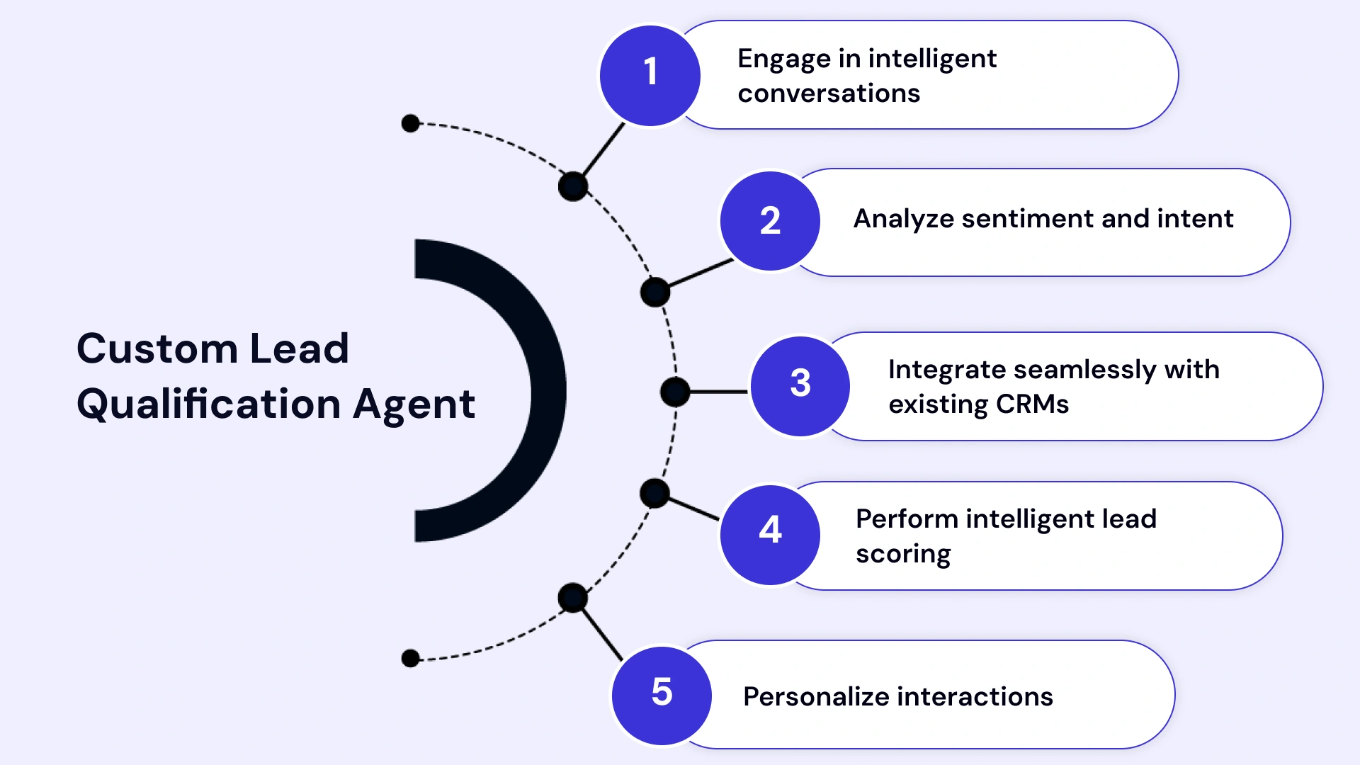 Key Custom Lead Qualification Agent Capabilities