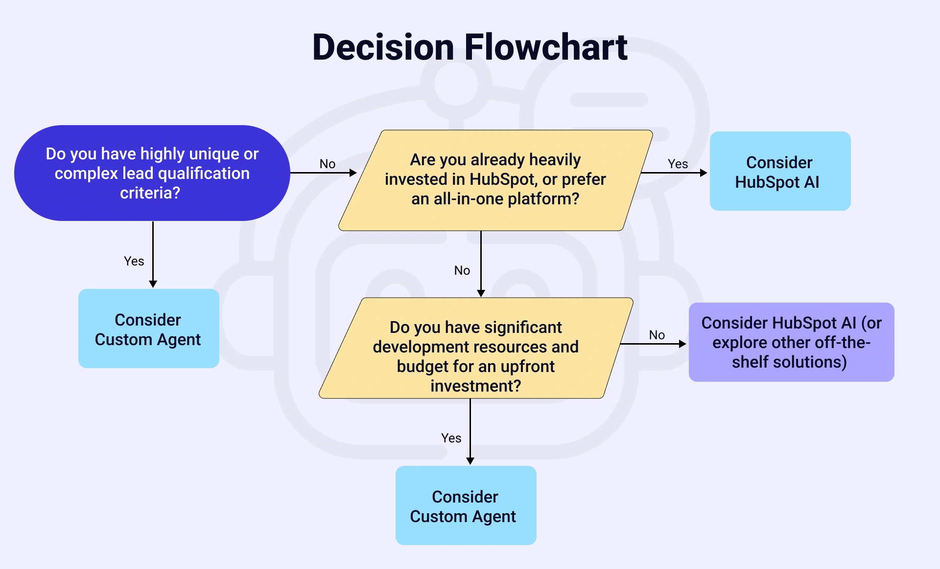 Decision between a custom lead qualification agent and HubSpot AI tools 