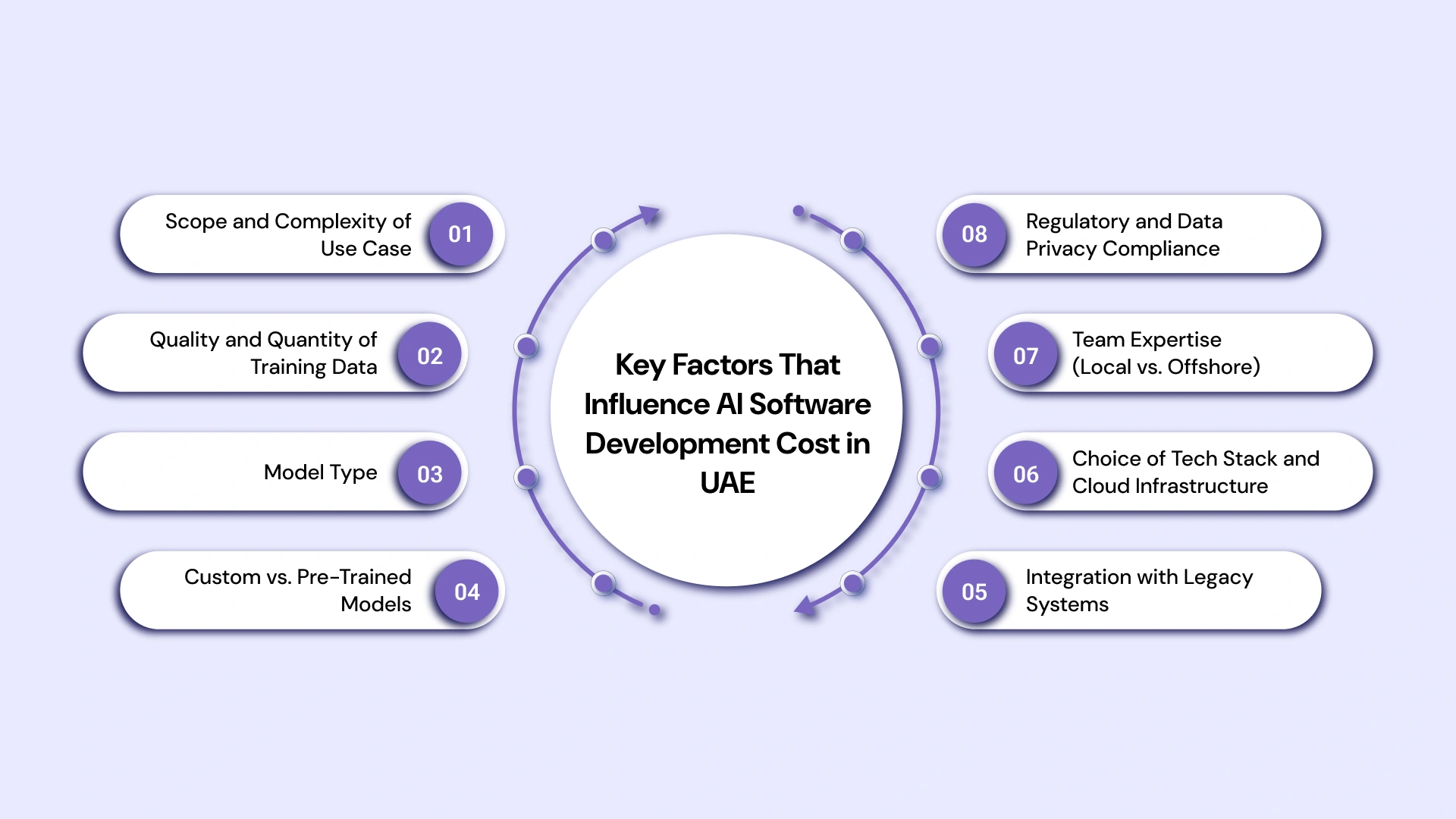 Key Factors That Influence AI Software Development Cost in UAE