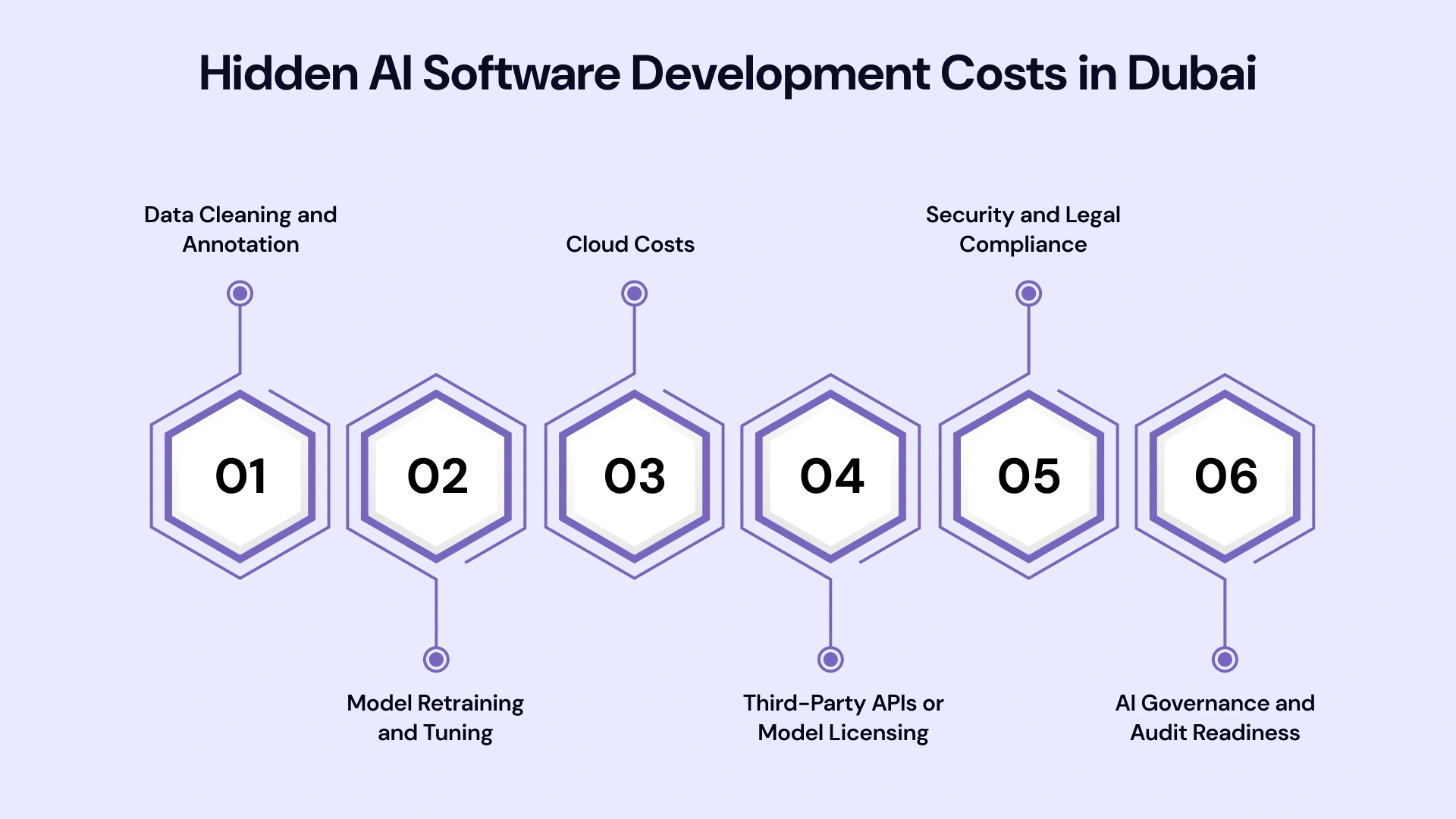 Hidden AI Software Development Costs in Dubai