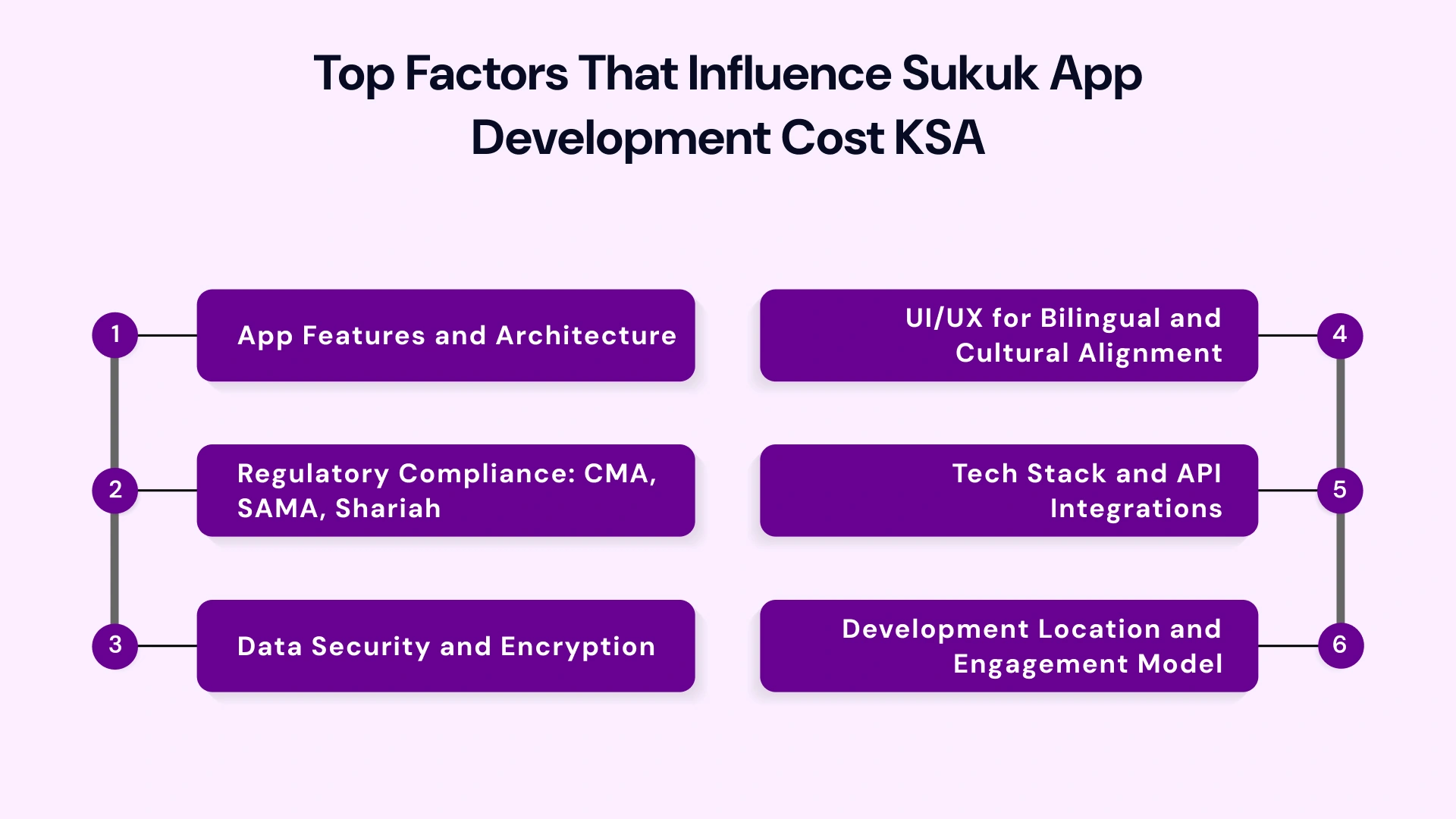 Top Factors That Influence Sukuk App Development Cost KSA