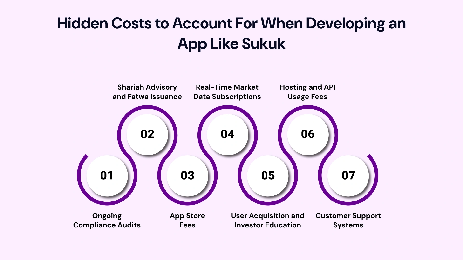 Hidden Costs to Account For When Developing an App Like Sukuk