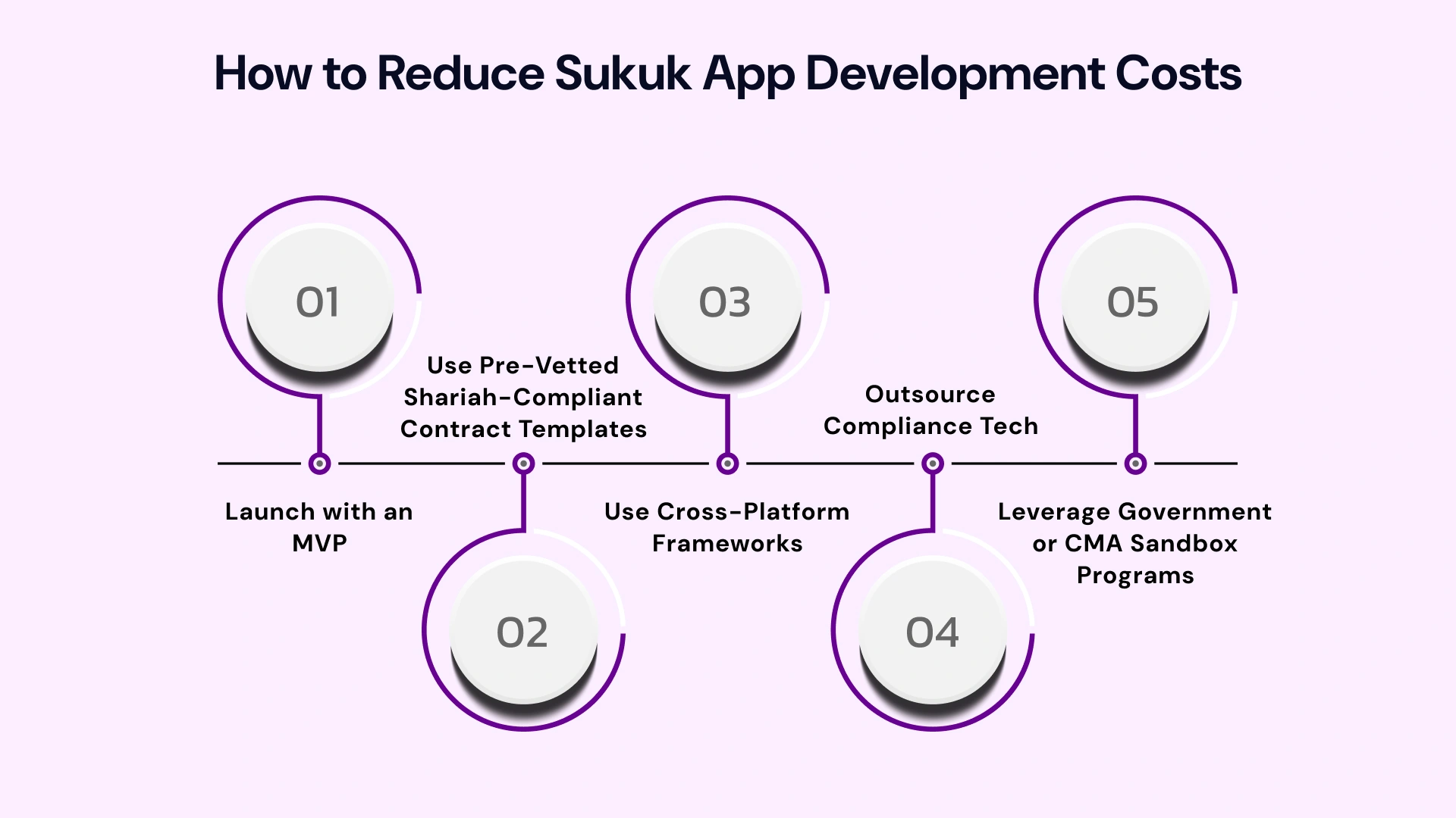 How to Reduce Sukuk App Development Costs
