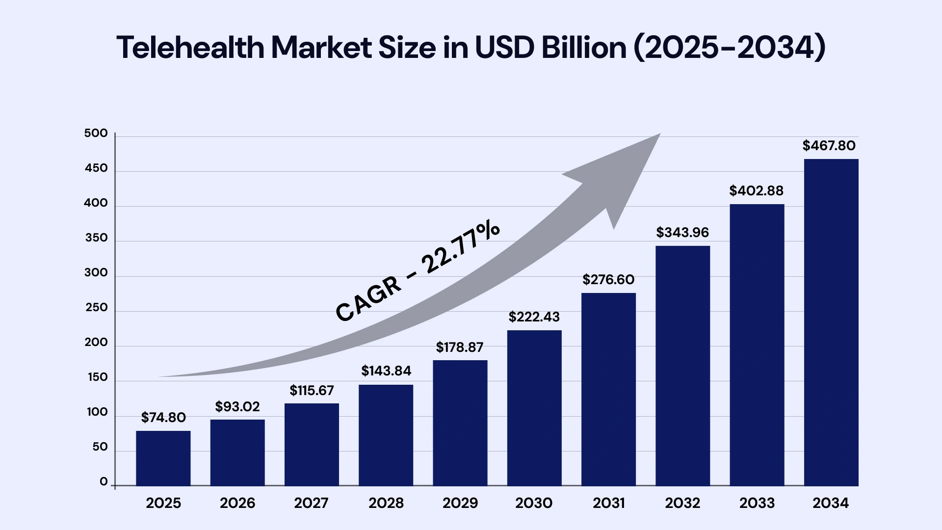 Telehealth Market Size in USD Billion
