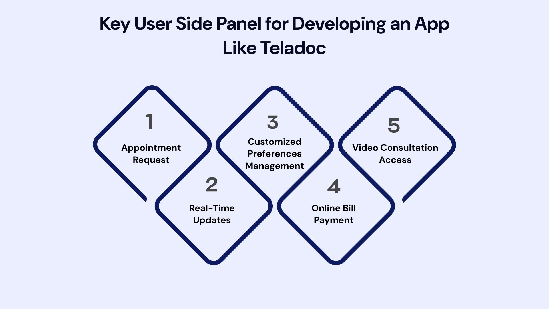 Key User Side Panel for Developing an App Like Teladoc
