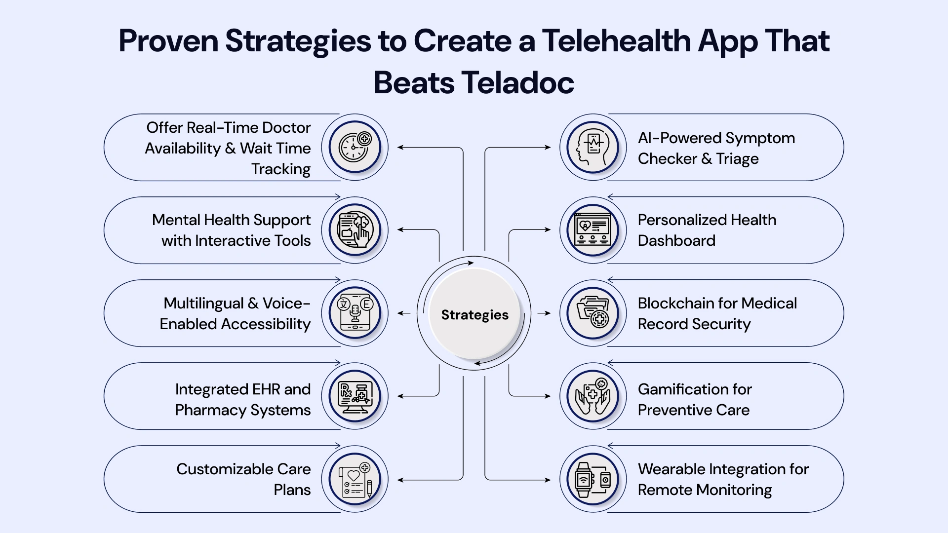 Proven Strategies to Create a Telehealth App That Beats Teladoc