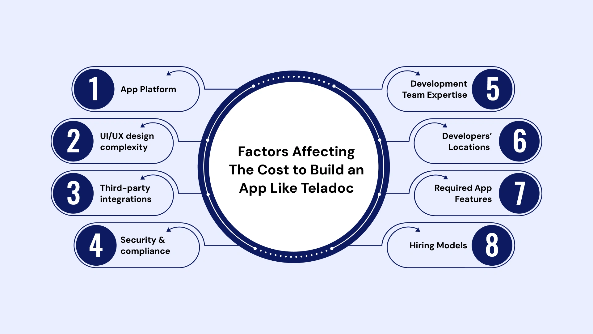 Factors Affecting the cost to build an app like Teladoc