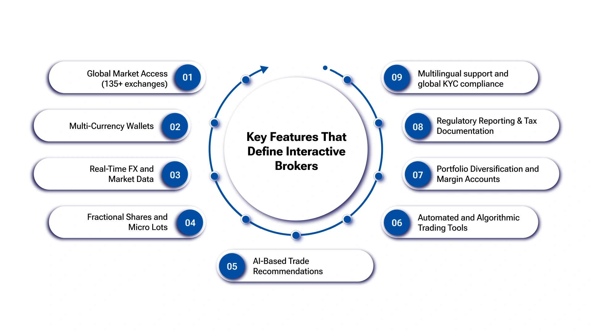 Key Features That Define Interactive Brokers