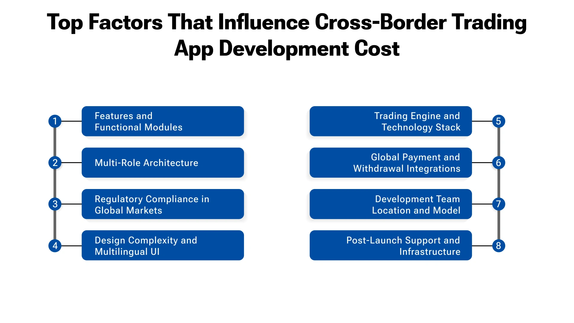 Top Factors That Influence Cross-Border Trading App Development Cost