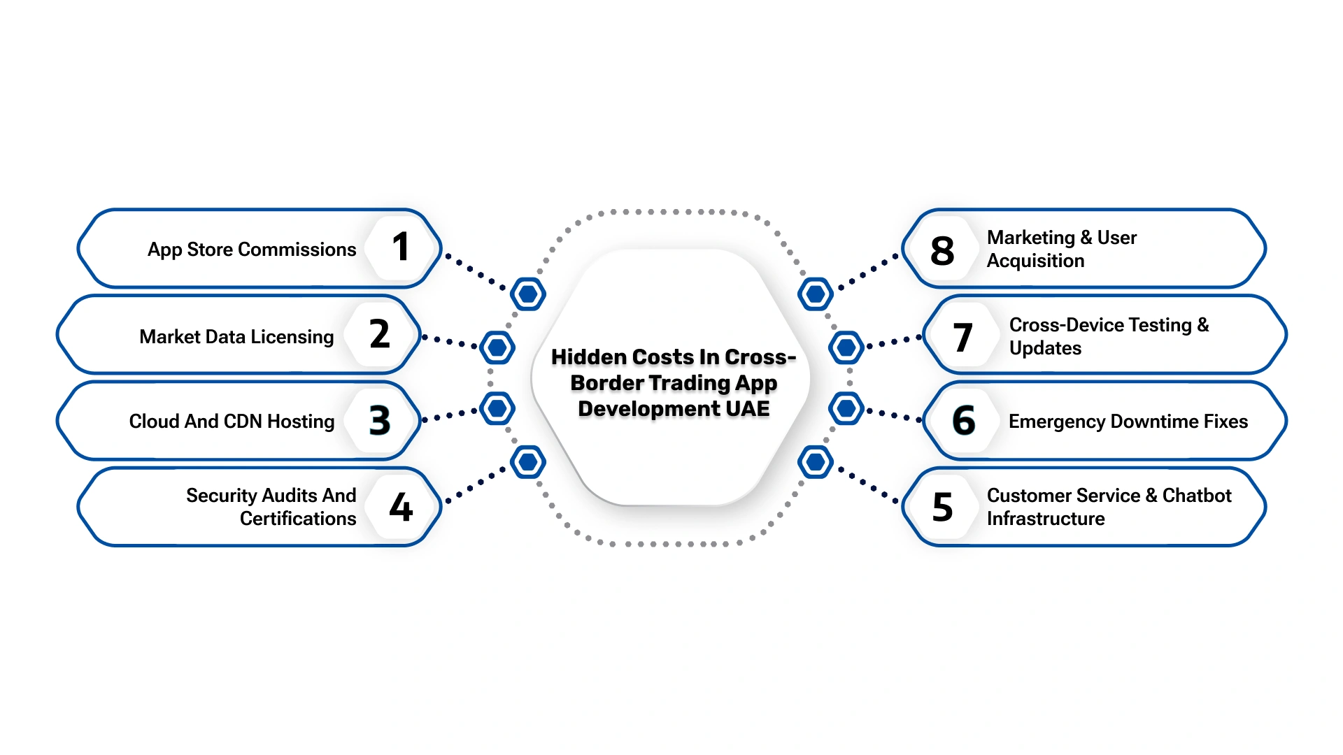 Hidden Costs in Cross-Border Trading App Development UAE