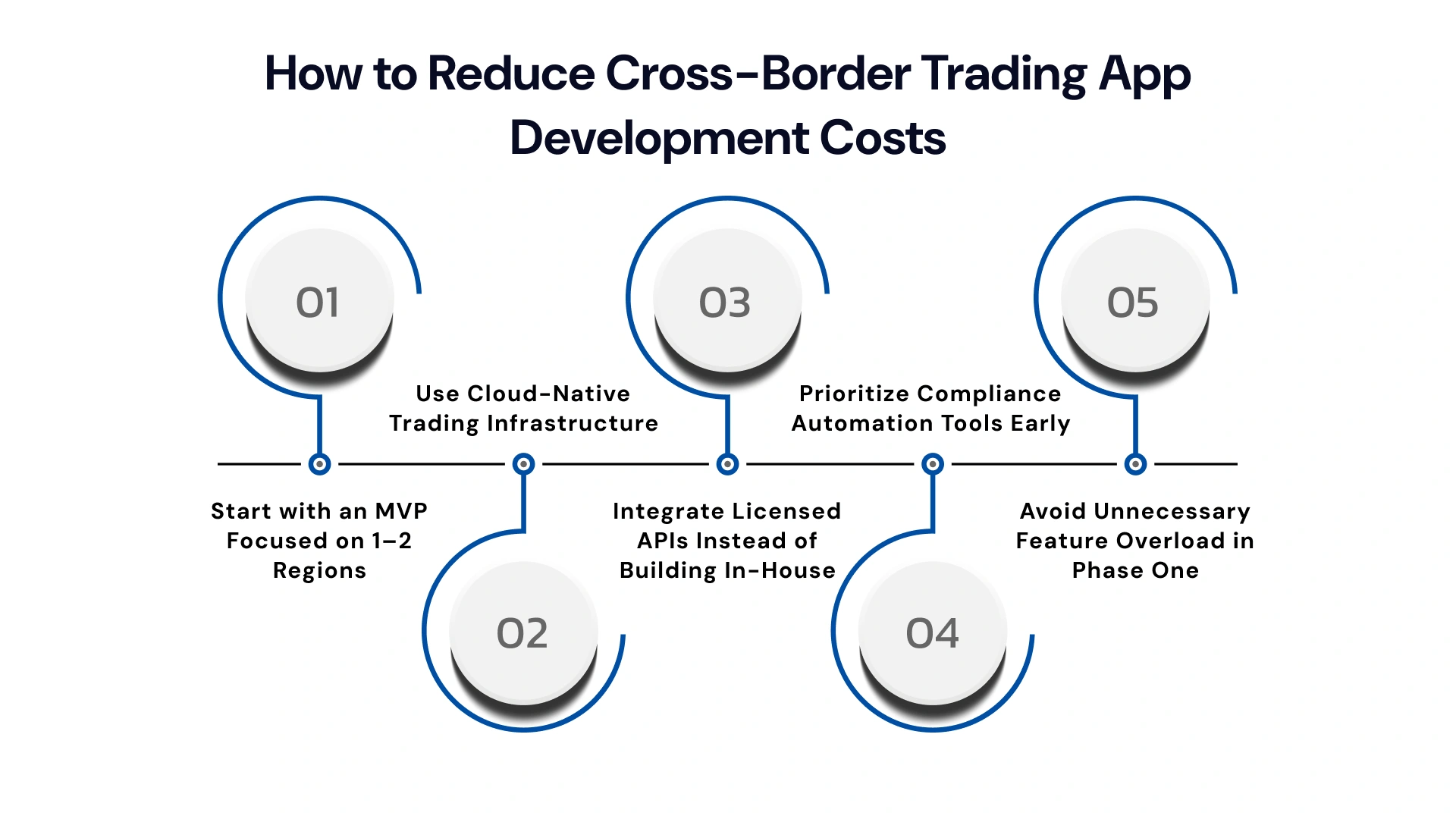 How to Reduce Cross-Border Trading App Development Costs