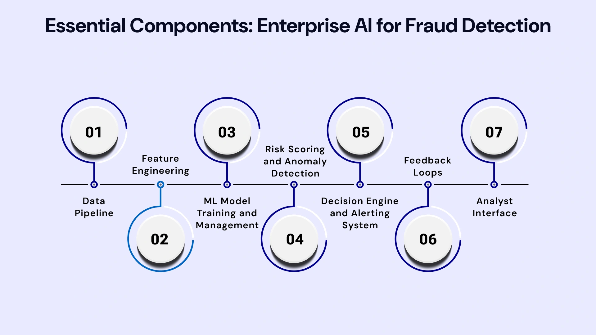 Building a Custom AI Fraud Detection Agent_ What Enterprises Need to Know Image 2.webp