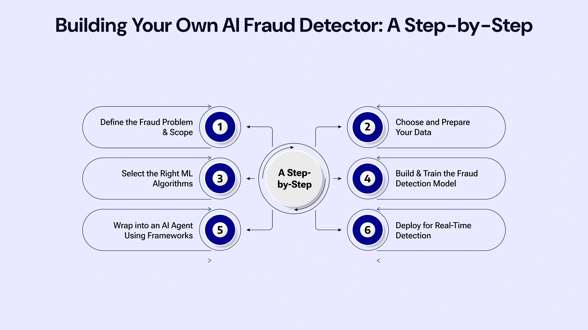 From Concept to Code: How to Build a Custom AI Fraud Agent