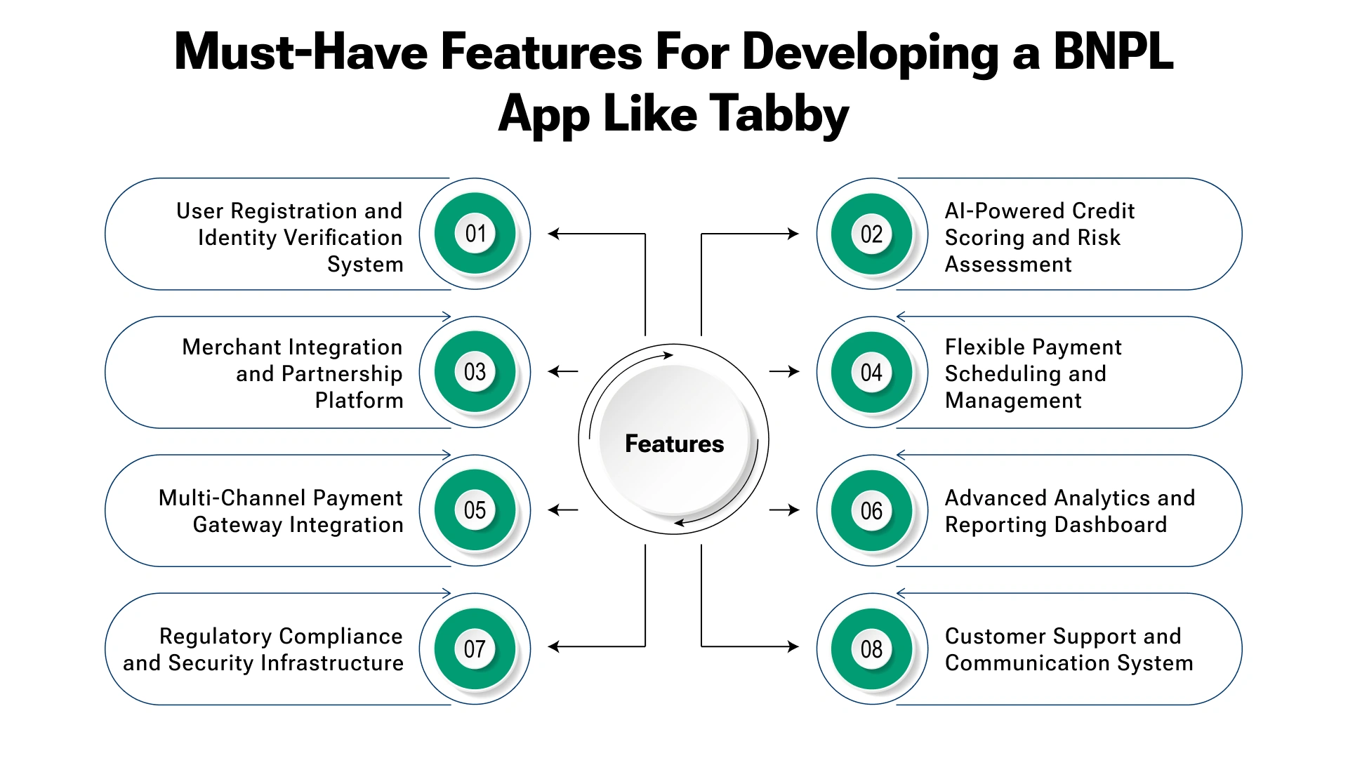 Must-Have Features For Developing a BNPL App Like Tabby