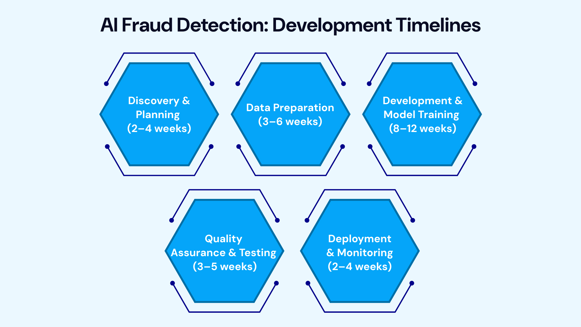 Timeline for AI Fraud Detection Agent Development