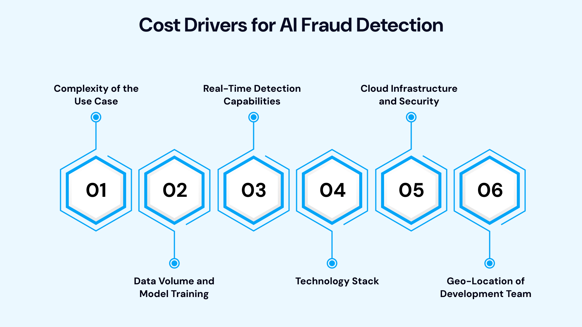 Navigating the Costs of AI-Powered Fraud Detection