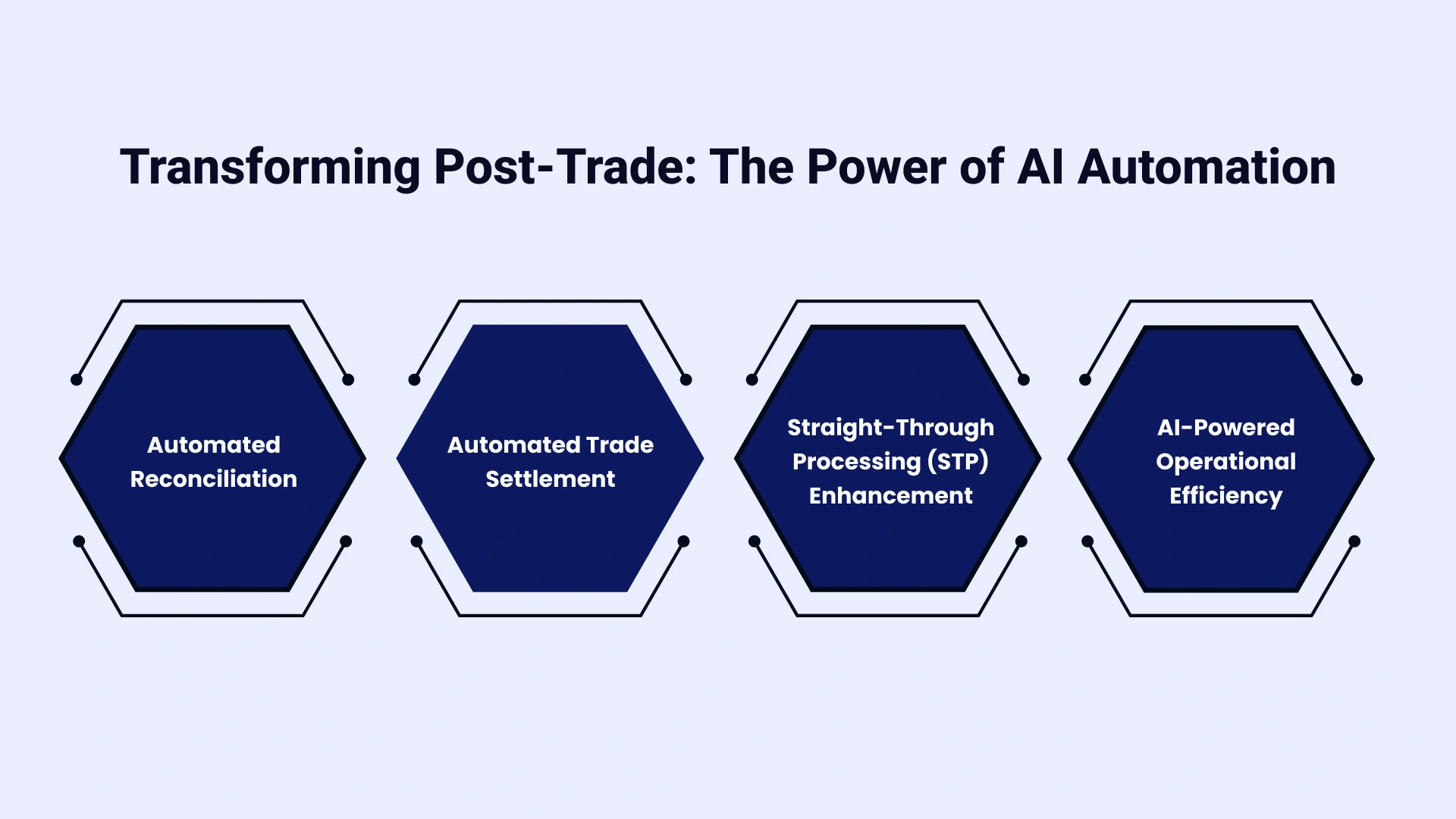 The AI Edge in Post-Trade: Driving Core Transformations