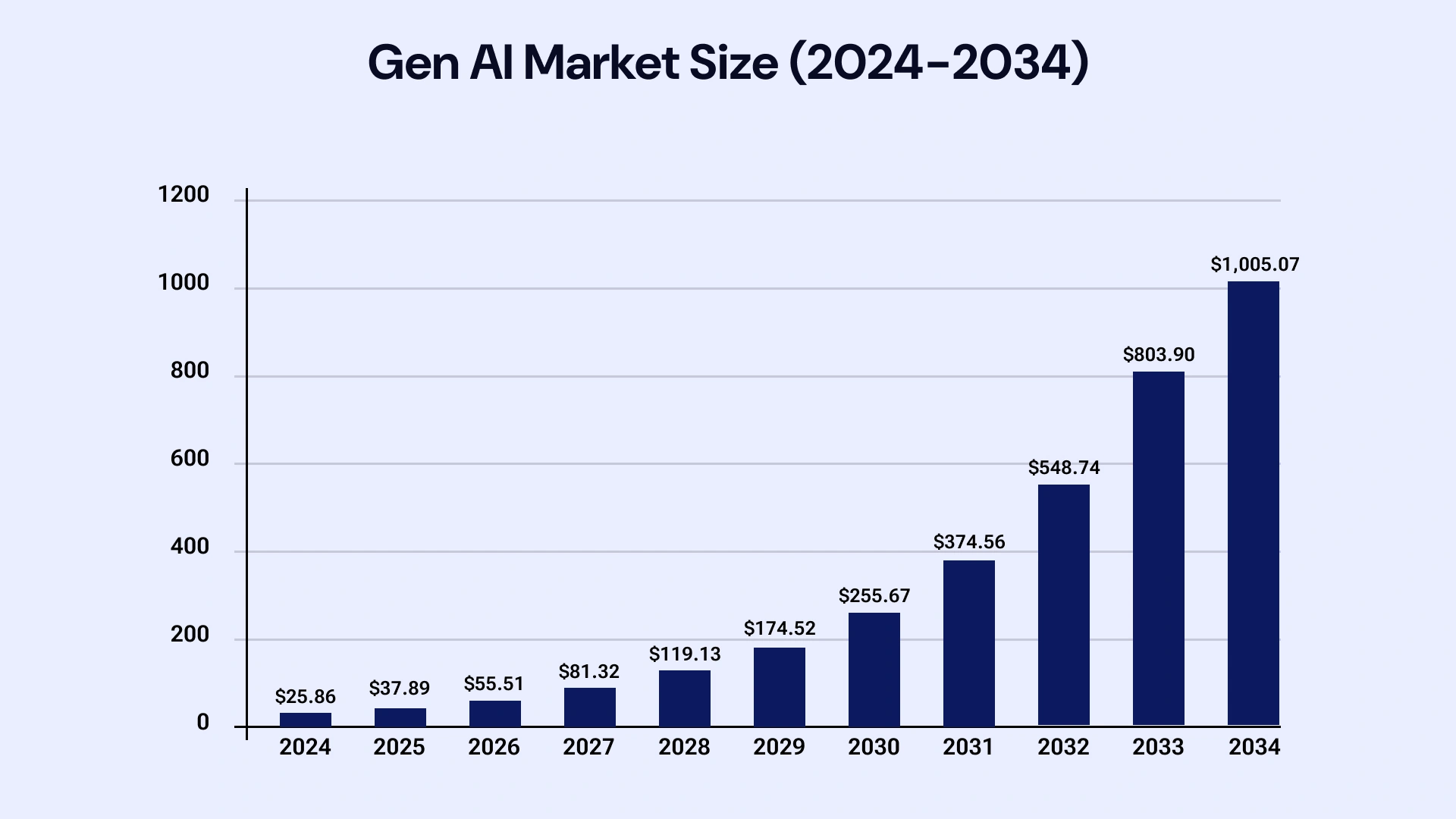 GenAI Market Forecast (2024-2034)