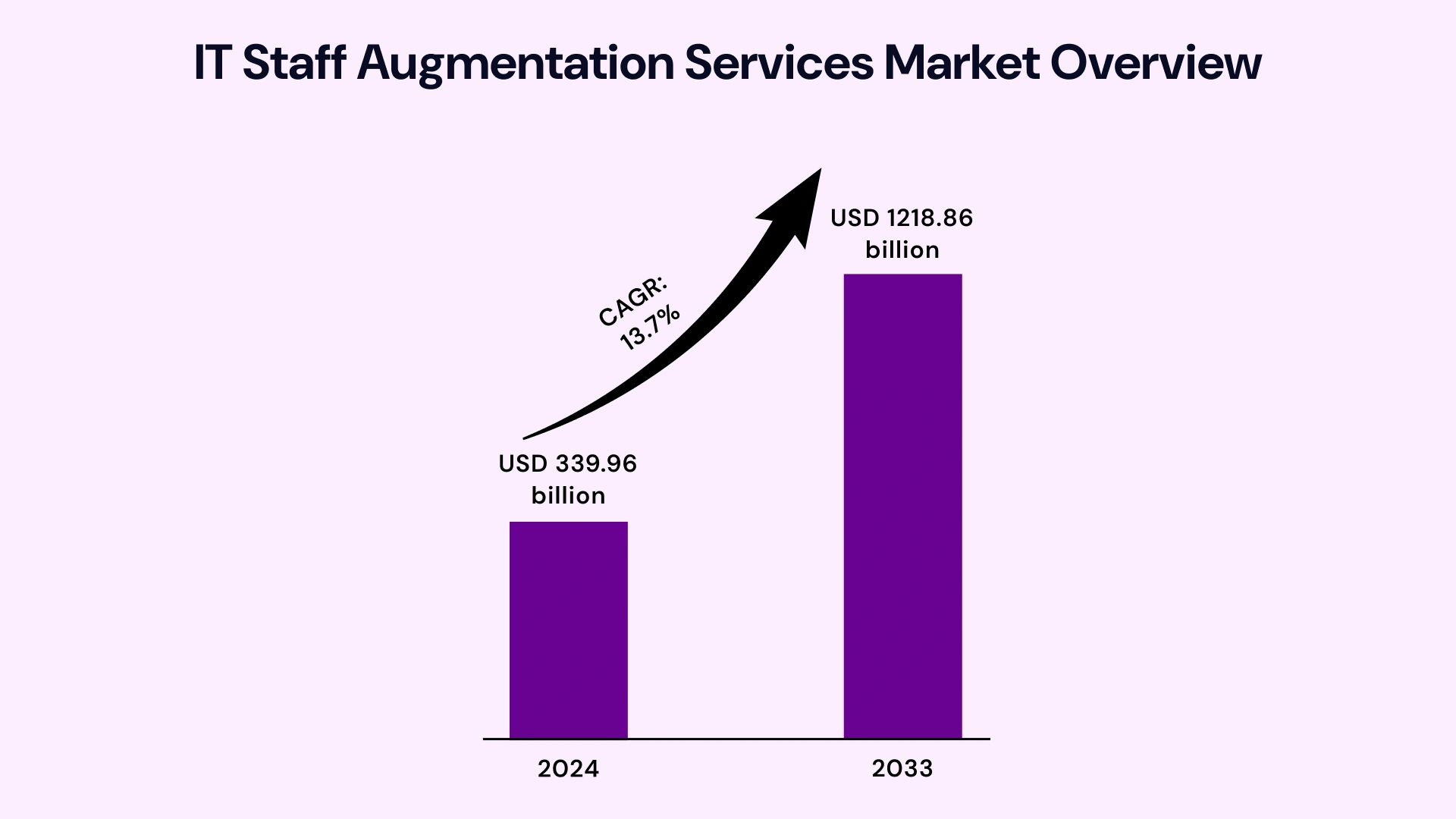 IT Staff Augmentation and Managed Services Market Size