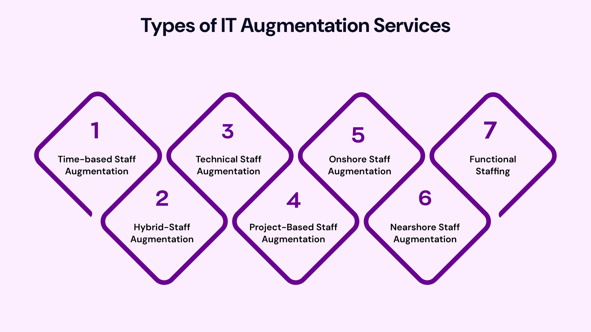 Types of IT Staff Augmentation Services