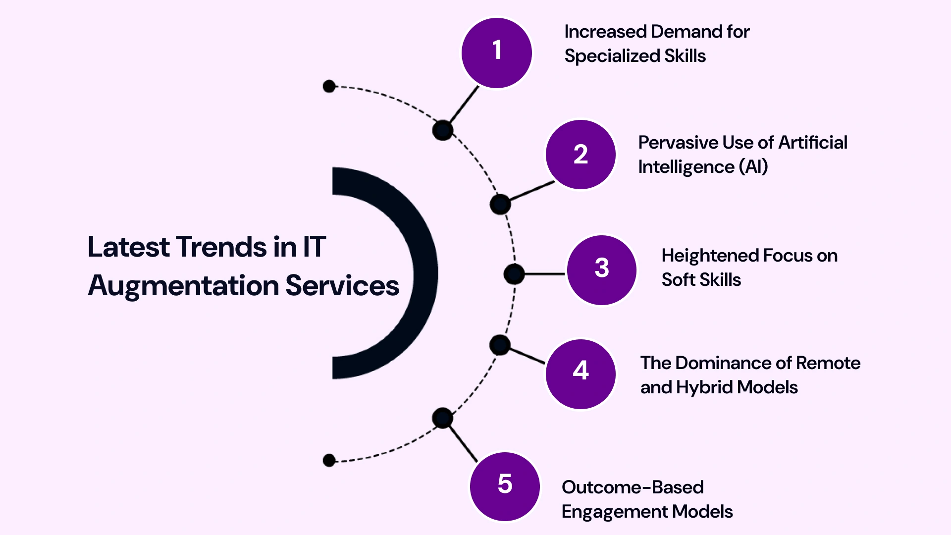Trends in IT Augmentation Services for 2025