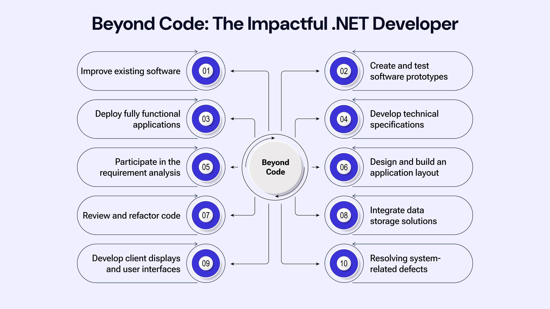 Decoding the .NET Developer Role & Responsibilities