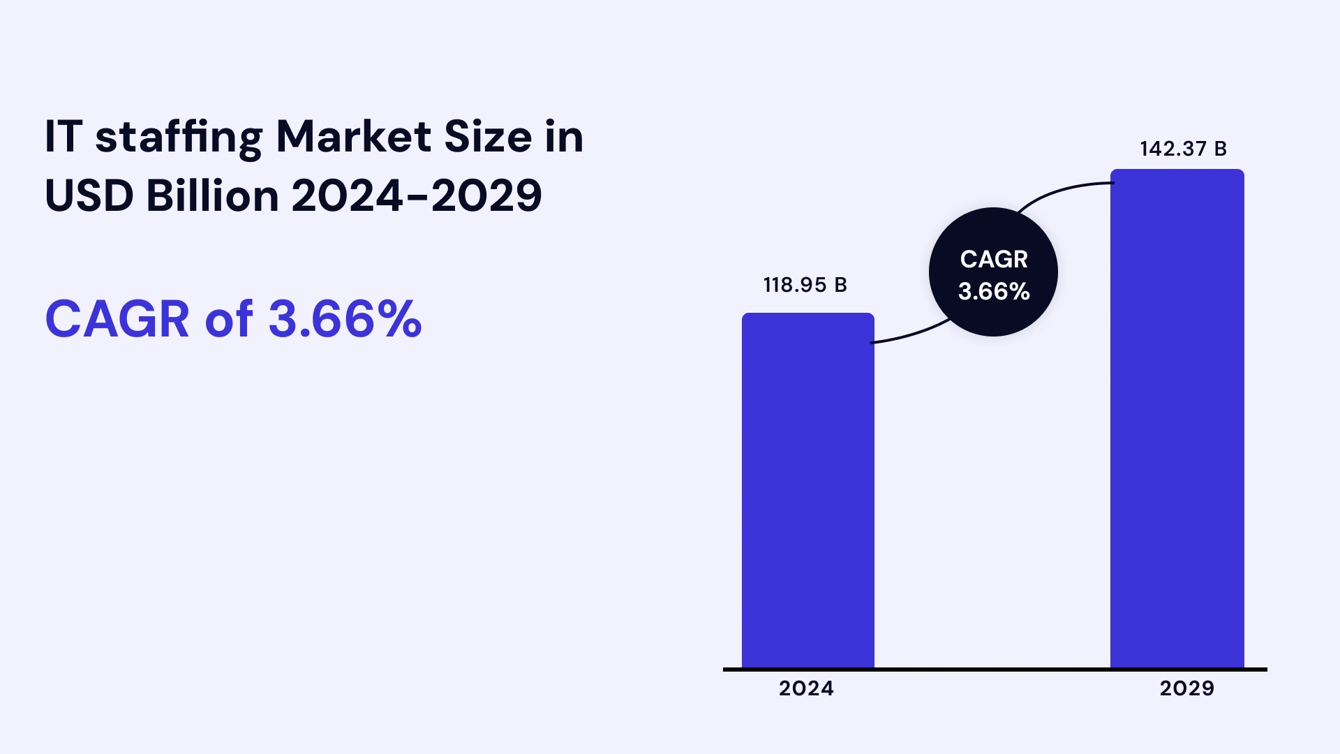 Global IT staffing market Size (2025-2029