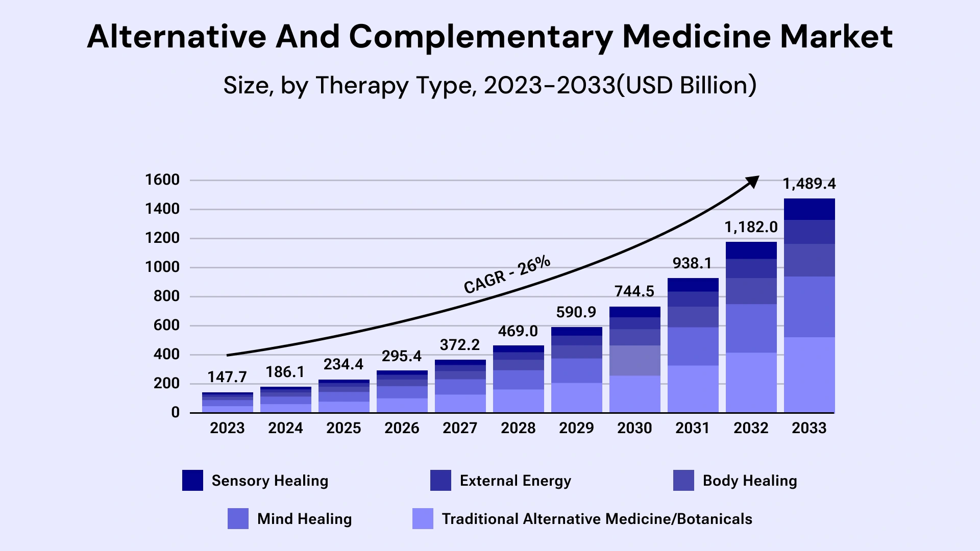 Alternative and Complementary Medicine Market