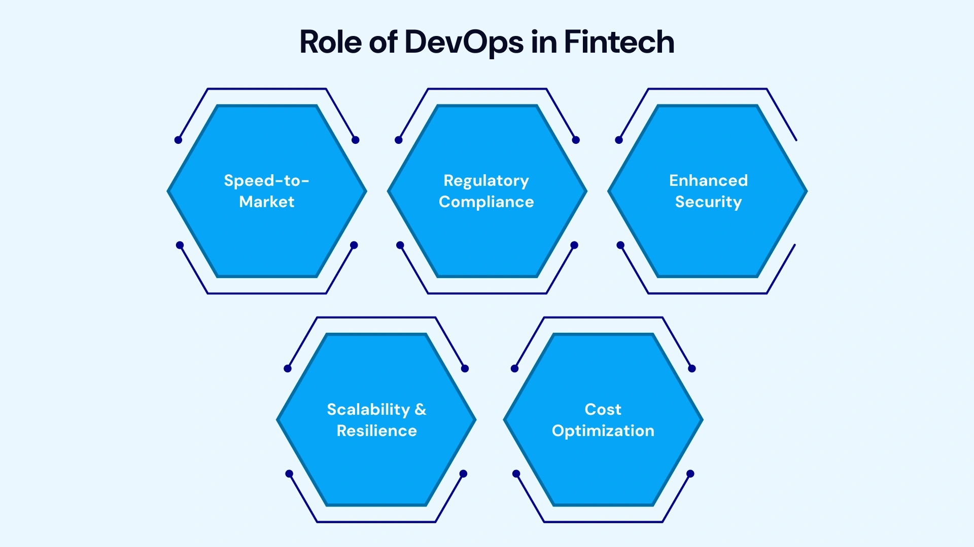 Role of DevOps in Fintech applications